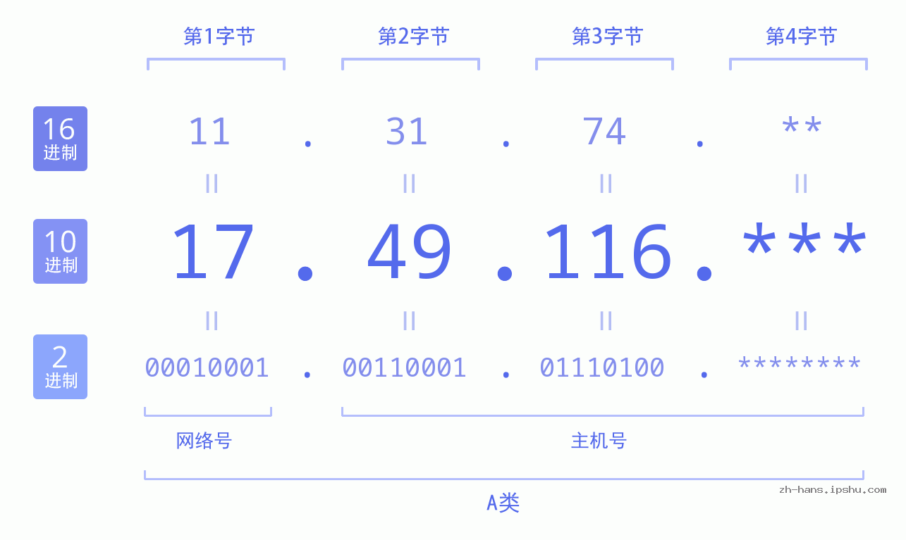 IP地址:17.49.116 数据结构图 二进制 十进制 十六进制 IPv4: 17.49.116 网络类型 网络号 主机号
