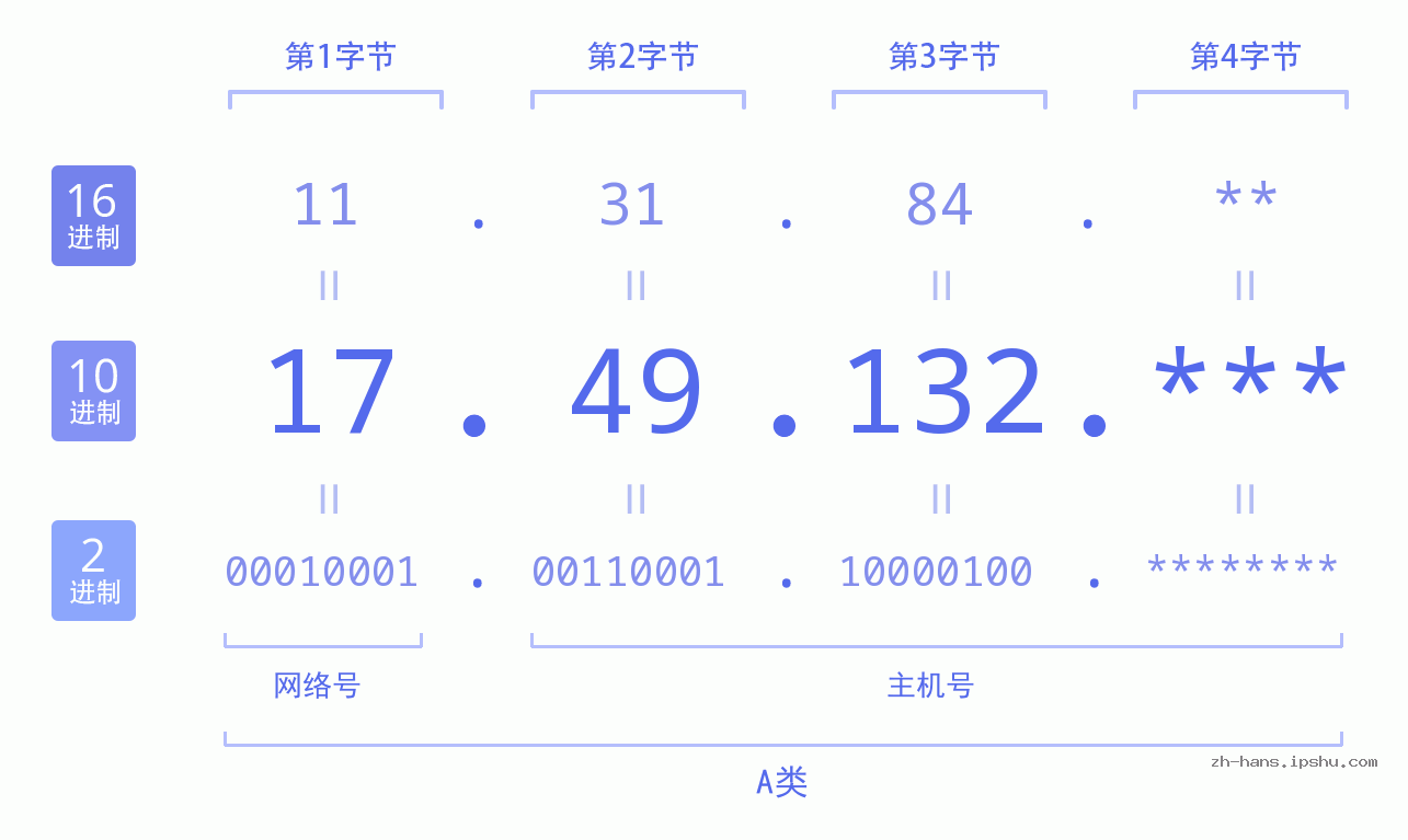 IP地址:17.49.132 数据结构图 二进制 十进制 十六进制 IPv4: 17.49.132 网络类型 网络号 主机号
