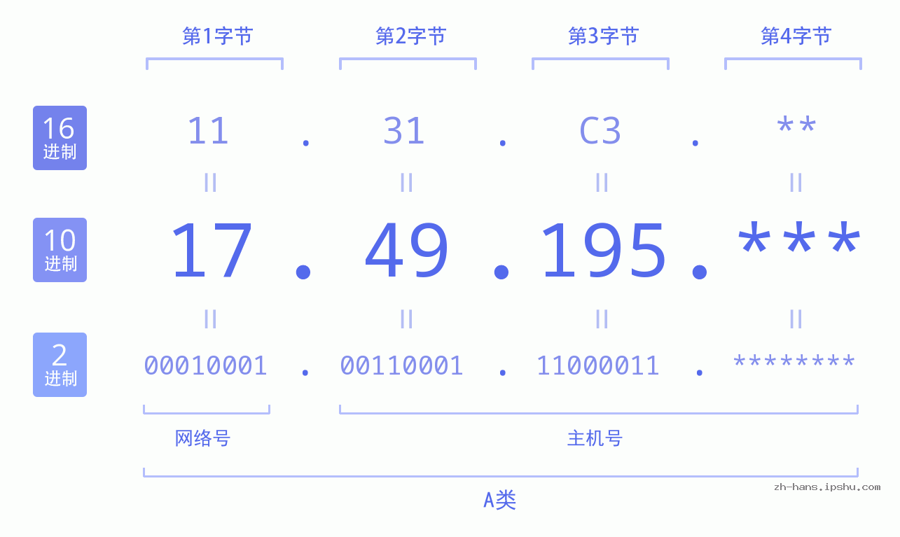 IP地址:17.49.195 数据结构图 二进制 十进制 十六进制 IPv4: 17.49.195 网络类型 网络号 主机号