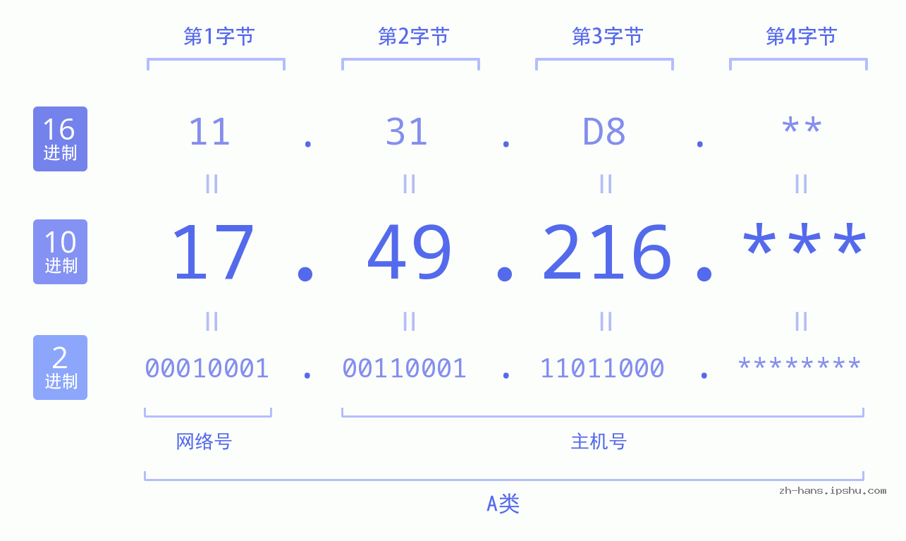 IP地址:17.49.216 数据结构图 二进制 十进制 十六进制 IPv4: 17.49.216 网络类型 网络号 主机号