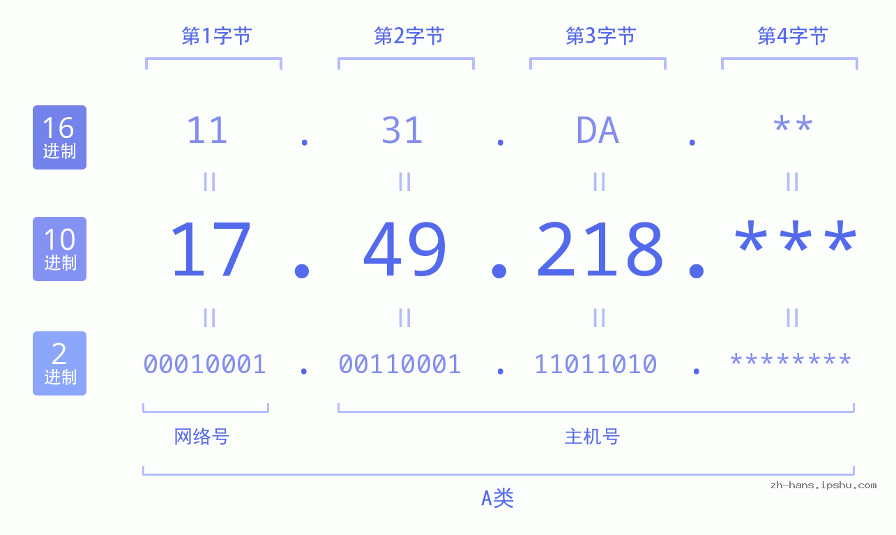IP地址:17.49.218 数据结构图 二进制 十进制 十六进制 IPv4: 17.49.218 网络类型 网络号 主机号
