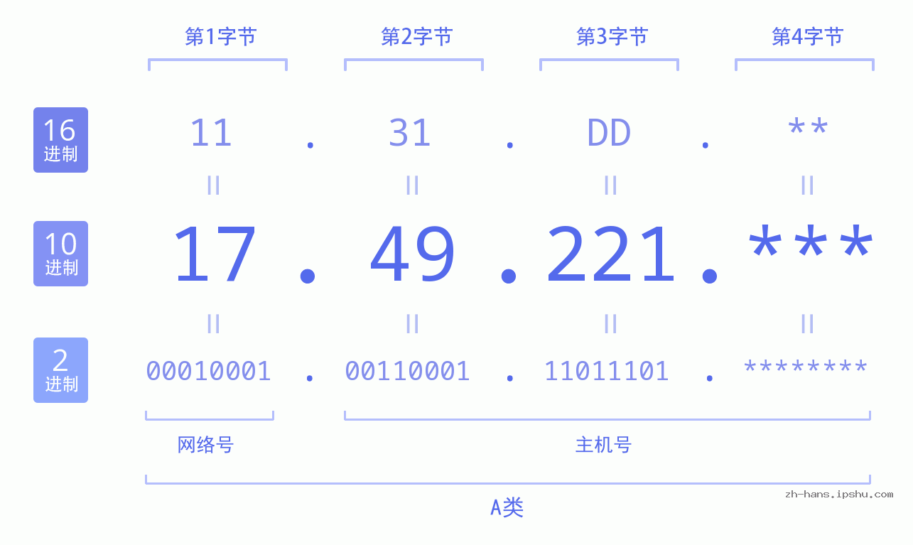 IP地址:17.49.221 数据结构图 二进制 十进制 十六进制 IPv4: 17.49.221 网络类型 网络号 主机号