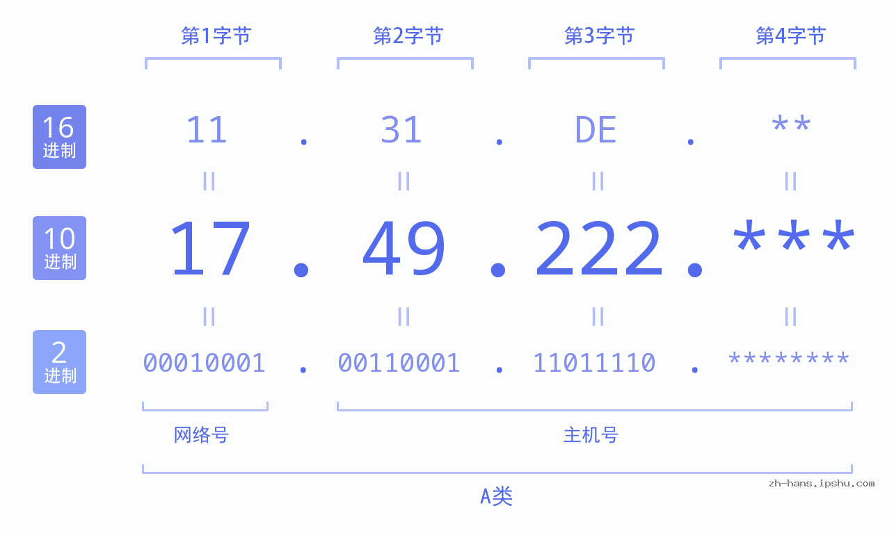 IP地址:17.49.222 数据结构图 二进制 十进制 十六进制 IPv4: 17.49.222 网络类型 网络号 主机号