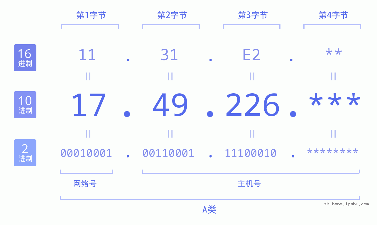 IP地址:17.49.226 数据结构图 二进制 十进制 十六进制 IPv4: 17.49.226 网络类型 网络号 主机号