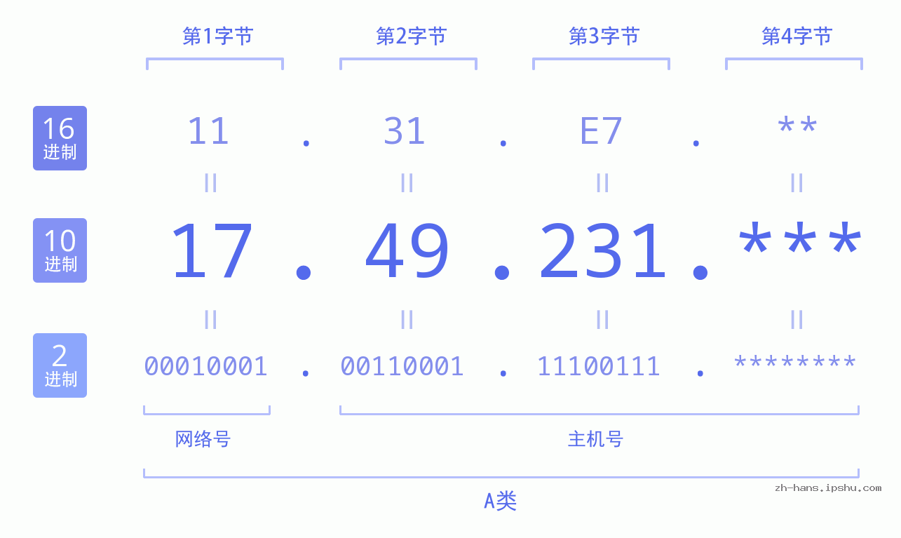 IP地址:17.49.231 数据结构图 二进制 十进制 十六进制 IPv4: 17.49.231 网络类型 网络号 主机号