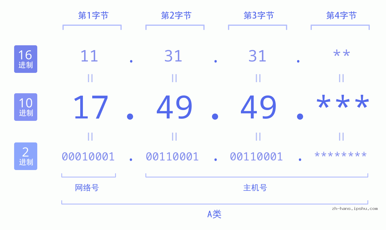 IP地址:17.49.49 数据结构图 二进制 十进制 十六进制 IPv4: 17.49.49 网络类型 网络号 主机号