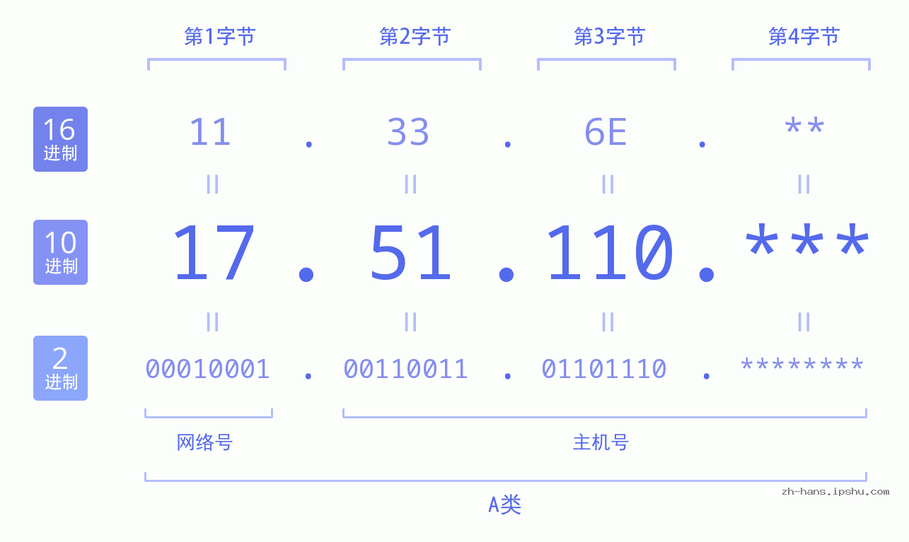 IPv4: 17.51.110 网络类型 网络号 主机号