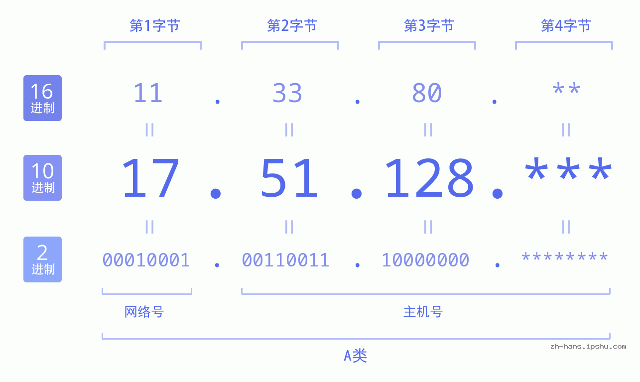 IP地址:17.51.128 数据结构图 二进制 十进制 十六进制 IPv4: 17.51.128 网络类型 网络号 主机号