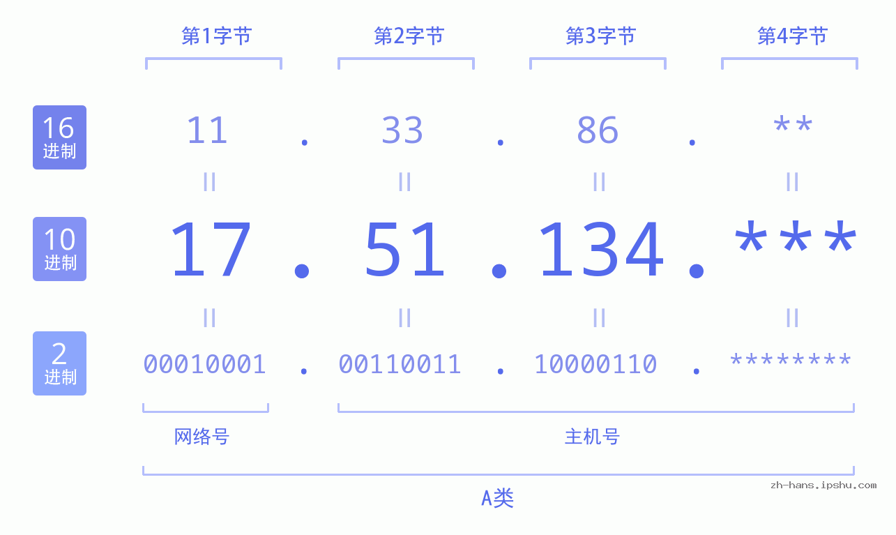 IP地址:17.51.134 数据结构图 二进制 十进制 十六进制 IPv4: 17.51.134 网络类型 网络号 主机号