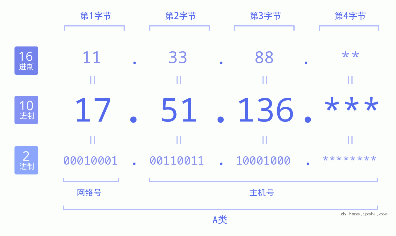 IP地址:17.51.136 数据结构图 二进制 十进制 十六进制 IPv4: 17.51.136 网络类型 网络号 主机号