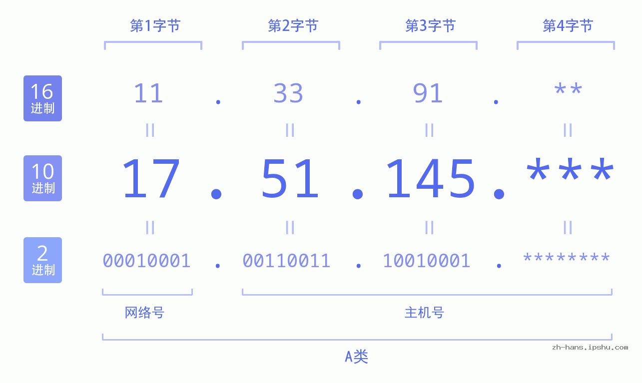 IP地址:17.51.145 数据结构图 二进制 十进制 十六进制 IPv4: 17.51.145 网络类型 网络号 主机号