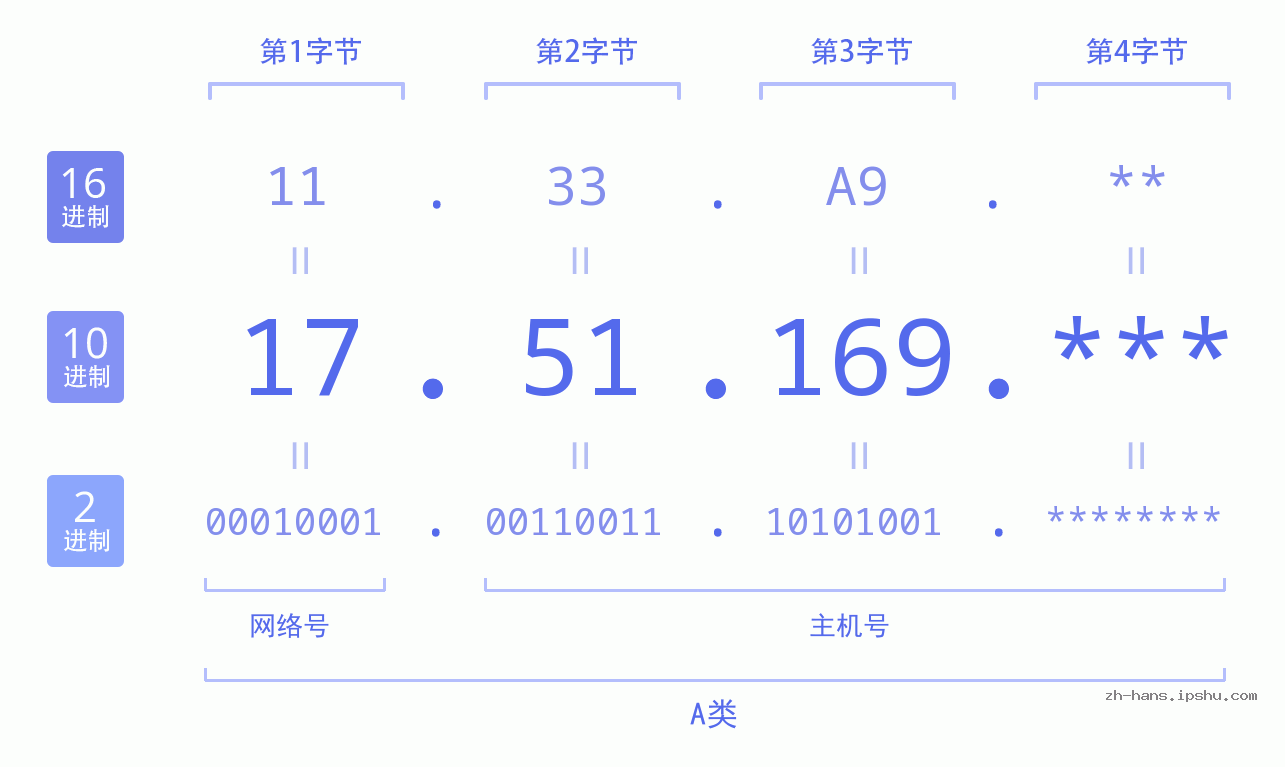 IP地址:17.51.169 数据结构图 二进制 十进制 十六进制 IPv4: 17.51.169 网络类型 网络号 主机号