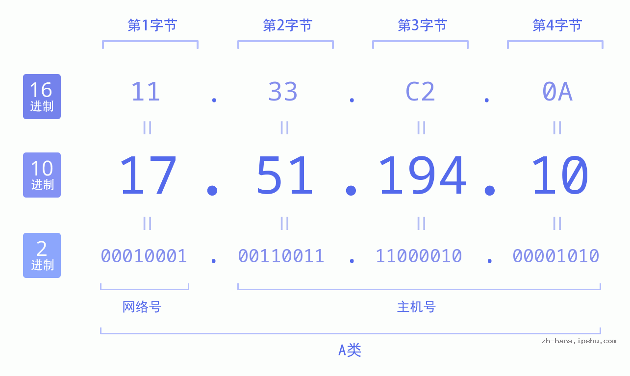 IPv4: 17.51.194.10 网络类型 网络号 主机号