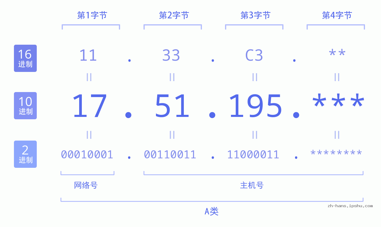 IP地址:17.51.195 数据结构图 二进制 十进制 十六进制 IPv4: 17.51.195 网络类型 网络号 主机号