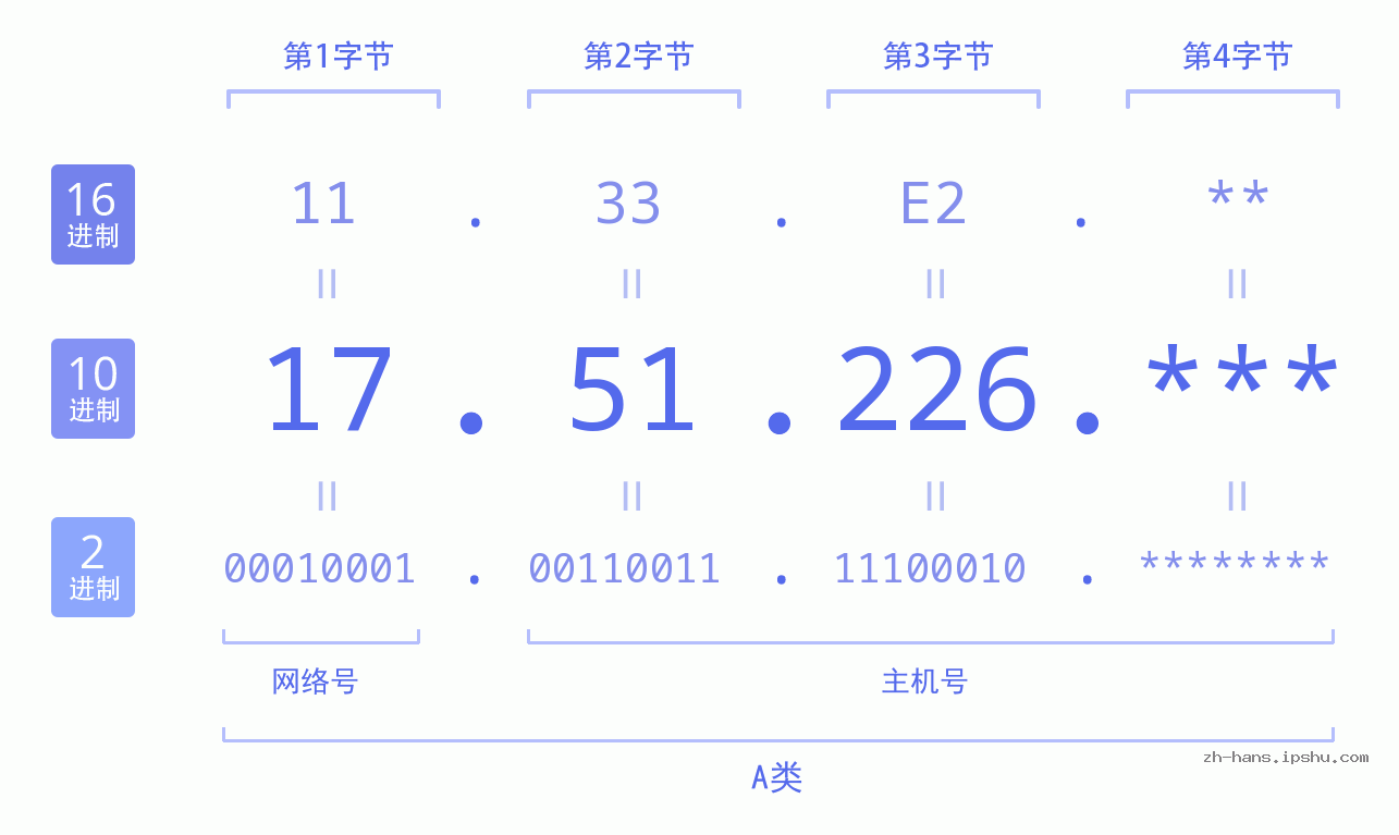 IP地址:17.51.226 数据结构图 二进制 十进制 十六进制 IPv4: 17.51.226 网络类型 网络号 主机号