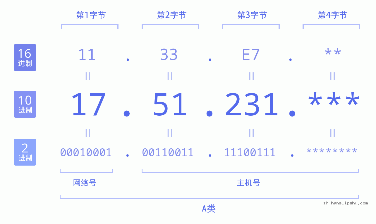 IP地址:17.51.231 数据结构图 二进制 十进制 十六进制 IPv4: 17.51.231 网络类型 网络号 主机号