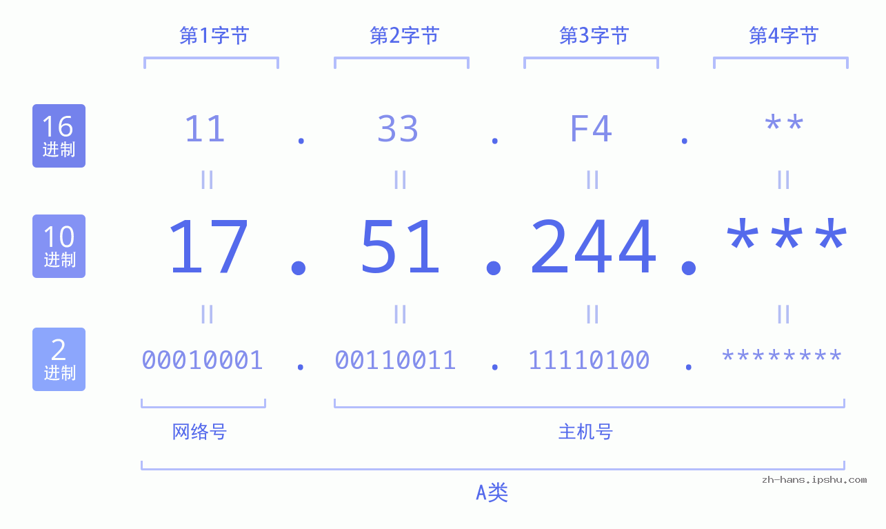 IP地址:17.51.244 数据结构图 二进制 十进制 十六进制 IPv4: 17.51.244 网络类型 网络号 主机号