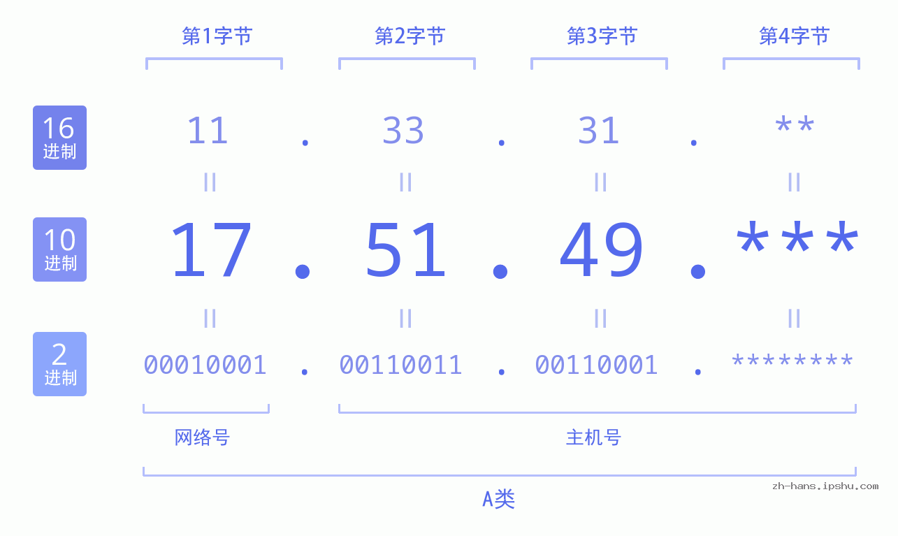 IP地址:17.51.49 数据结构图 二进制 十进制 十六进制 IPv4: 17.51.49 网络类型 网络号 主机号