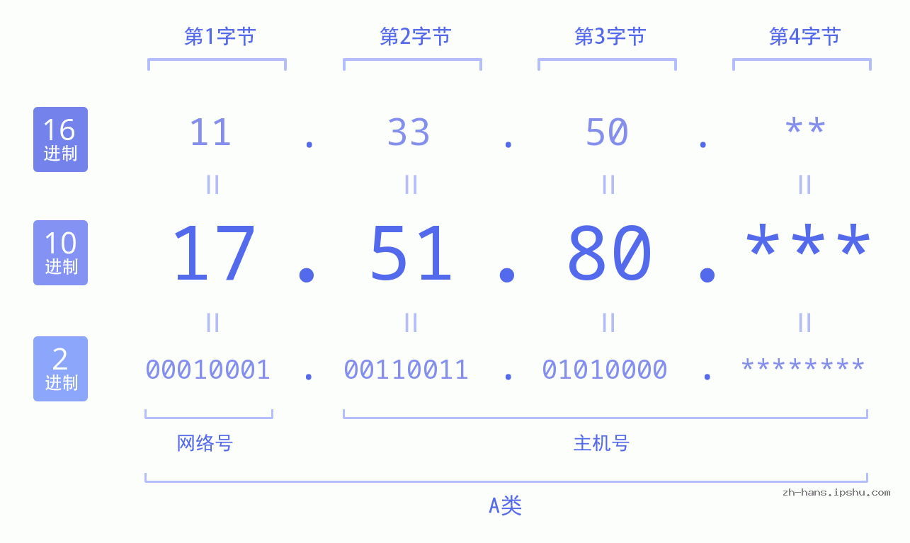 IP地址:17.51.80 数据结构图 二进制 十进制 十六进制 IPv4: 17.51.80 网络类型 网络号 主机号