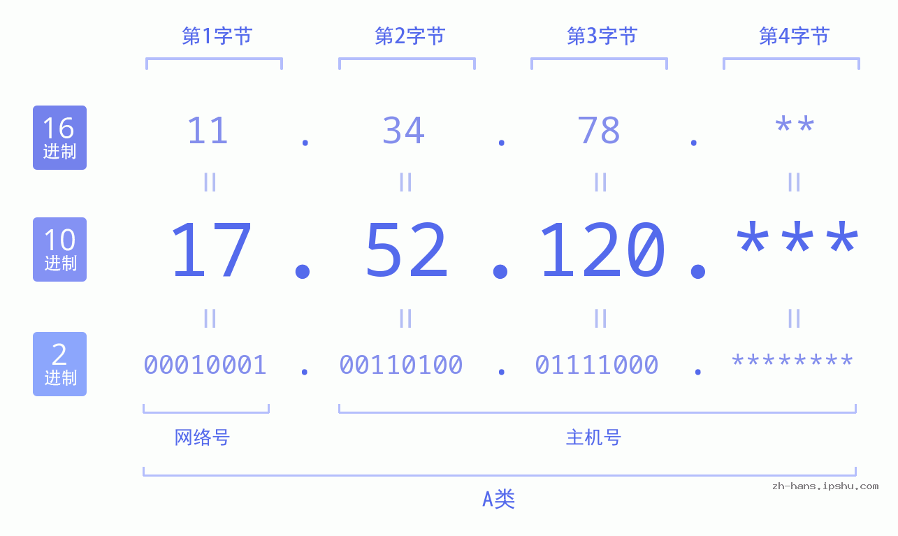 IP地址:17.52.120 数据结构图 二进制 十进制 十六进制 IPv4: 17.52.120 网络类型 网络号 主机号