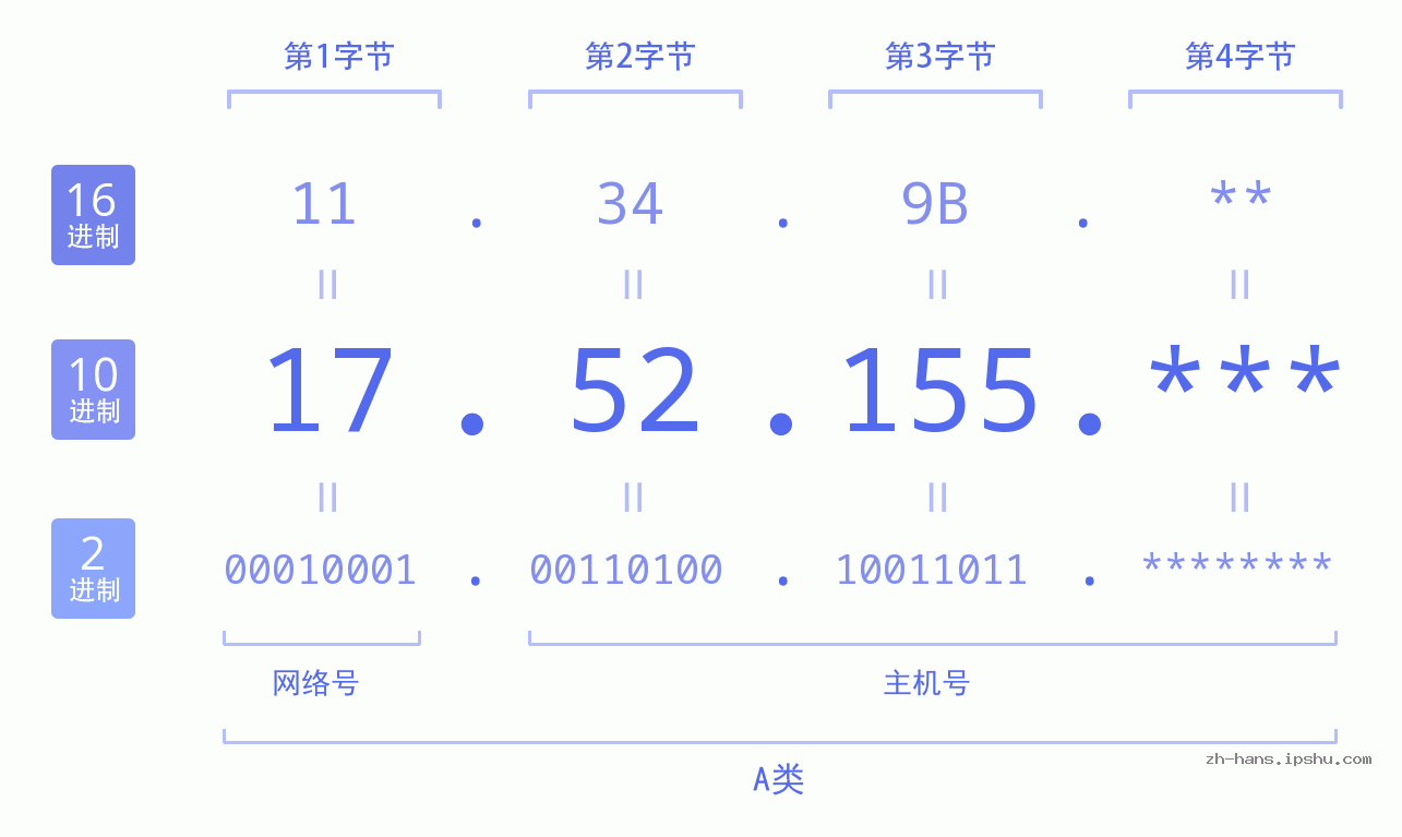 IP地址:17.52.155 数据结构图 二进制 十进制 十六进制 IPv4: 17.52.155 网络类型 网络号 主机号