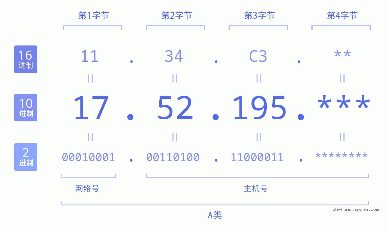 IP地址:17.52.195 数据结构图 二进制 十进制 十六进制 IPv4: 17.52.195 网络类型 网络号 主机号