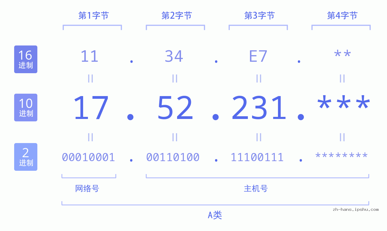 IP地址:17.52.231 数据结构图 二进制 十进制 十六进制 IPv4: 17.52.231 网络类型 网络号 主机号