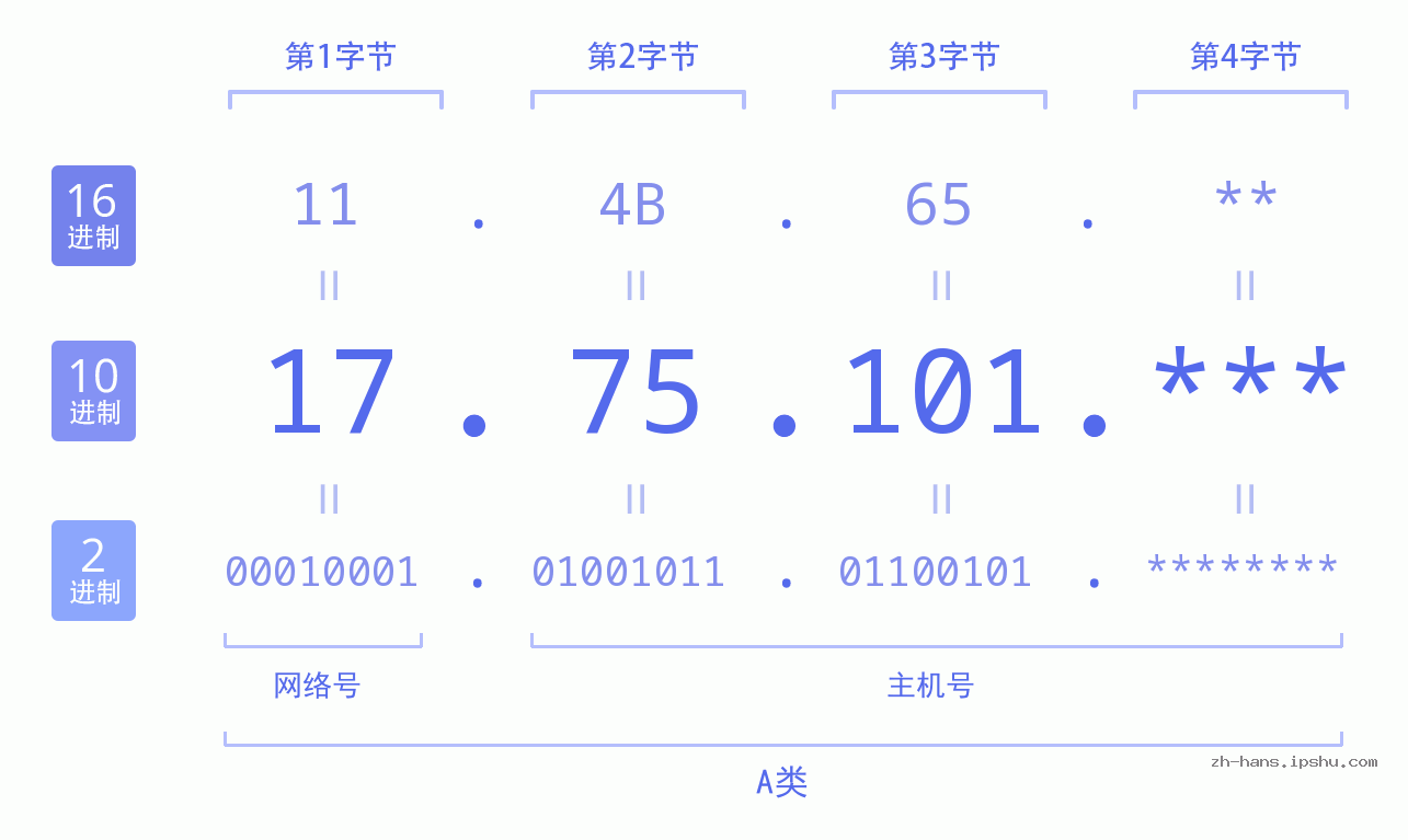 IP地址:17.75.101 数据结构图 二进制 十进制 十六进制 IPv4: 17.75.101 网络类型 网络号 主机号