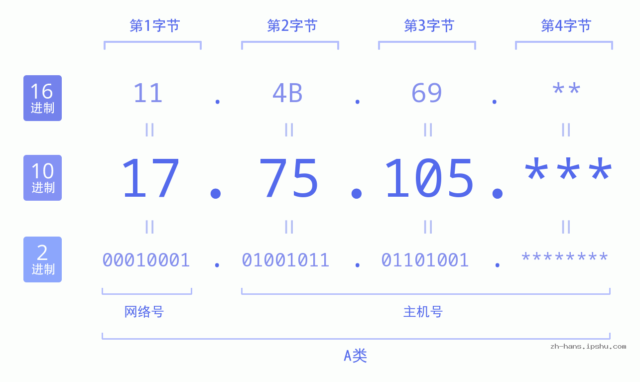 IP地址:17.75.105 数据结构图 二进制 十进制 十六进制 IPv4: 17.75.105 网络类型 网络号 主机号
