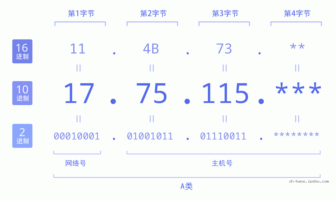 IP地址:17.75.115 数据结构图 二进制 十进制 十六进制 IPv4: 17.75.115 网络类型 网络号 主机号