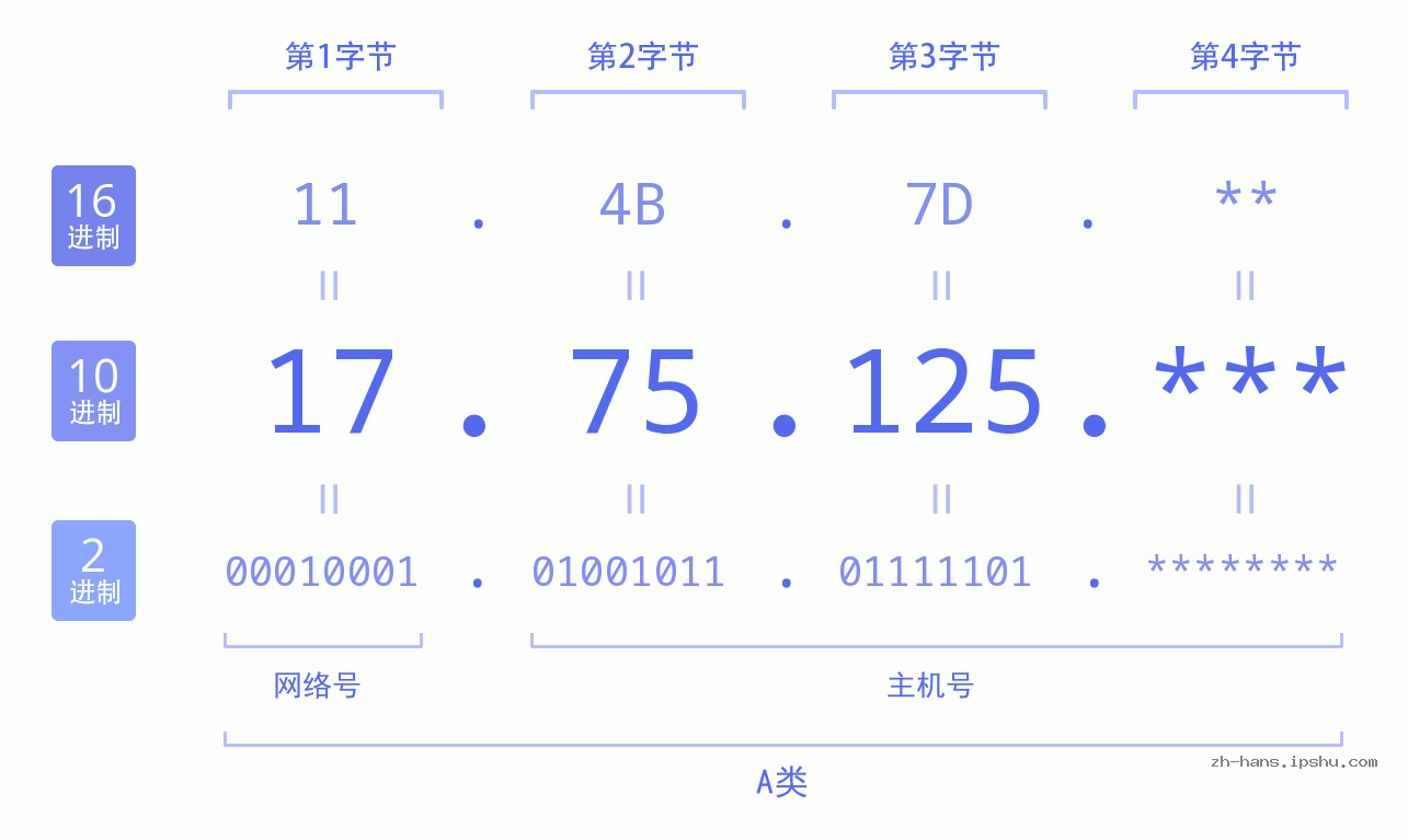IP地址:17.75.125 数据结构图 二进制 十进制 十六进制 IPv4: 17.75.125 网络类型 网络号 主机号