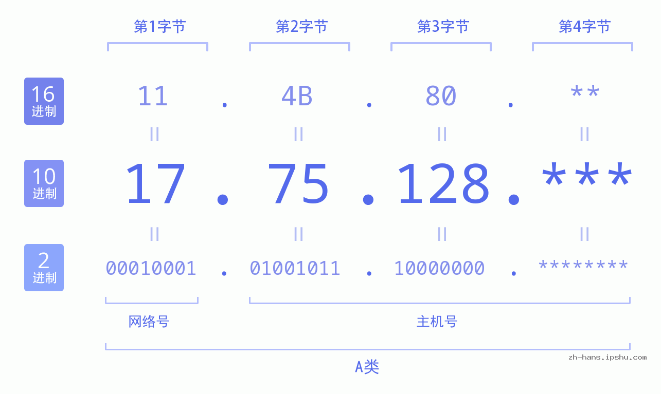 IP地址:17.75.128 数据结构图 二进制 十进制 十六进制 IPv4: 17.75.128 网络类型 网络号 主机号
