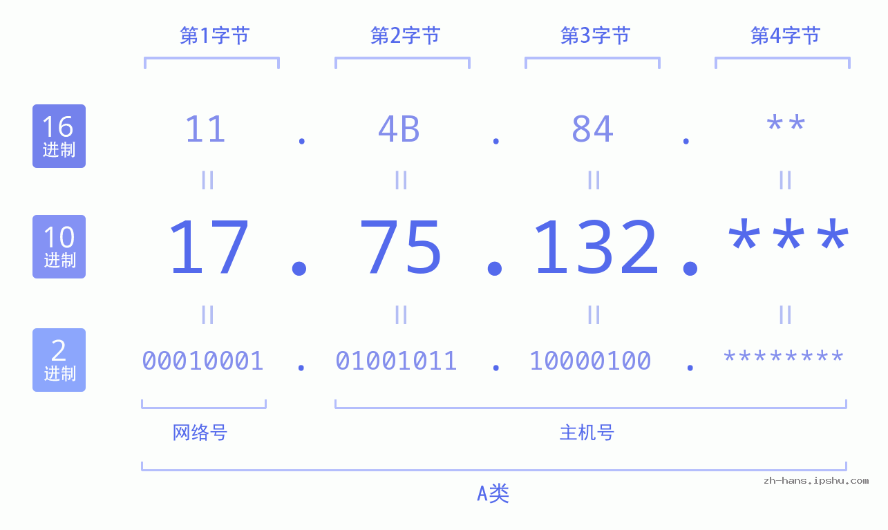 IP地址:17.75.132 数据结构图 二进制 十进制 十六进制 IPv4: 17.75.132 网络类型 网络号 主机号