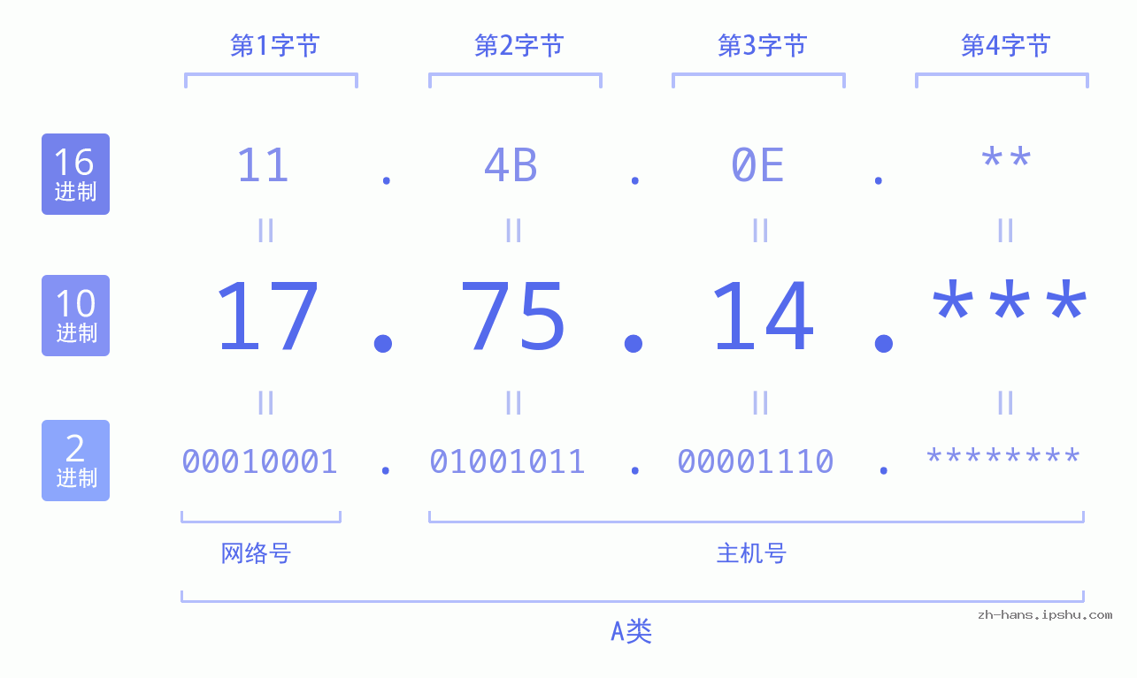 IP地址:17.75.14 数据结构图 二进制 十进制 十六进制 IPv4: 17.75.14 网络类型 网络号 主机号