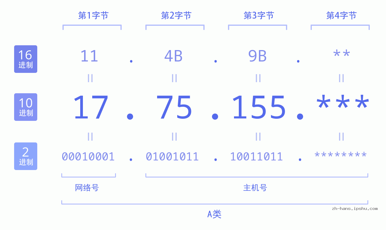 IP地址:17.75.155 数据结构图 二进制 十进制 十六进制 IPv4: 17.75.155 网络类型 网络号 主机号