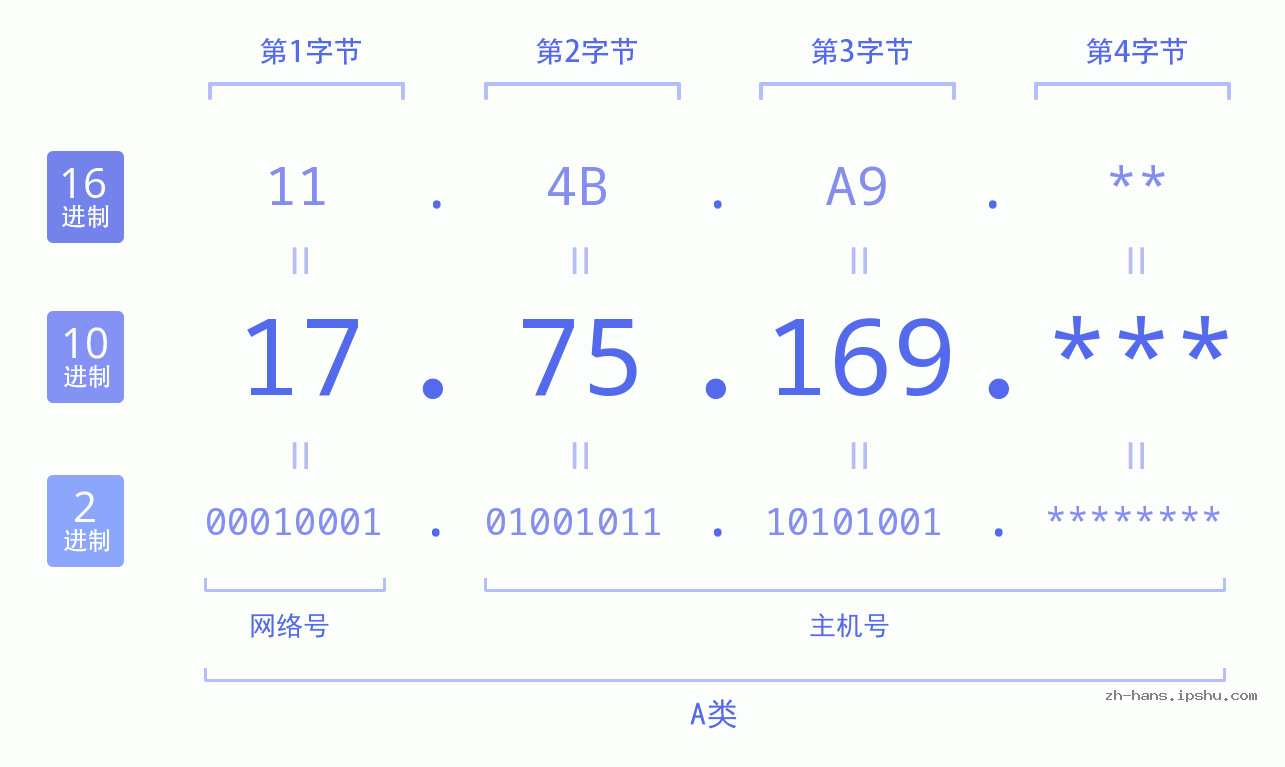 IP地址:17.75.169 数据结构图 二进制 十进制 十六进制 IPv4: 17.75.169 网络类型 网络号 主机号