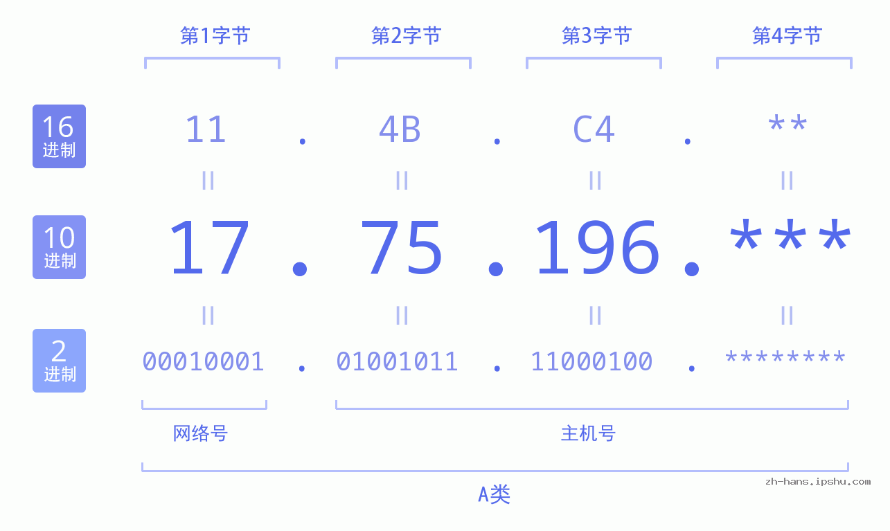 IP地址:17.75.196 数据结构图 二进制 十进制 十六进制 IPv4: 17.75.196 网络类型 网络号 主机号