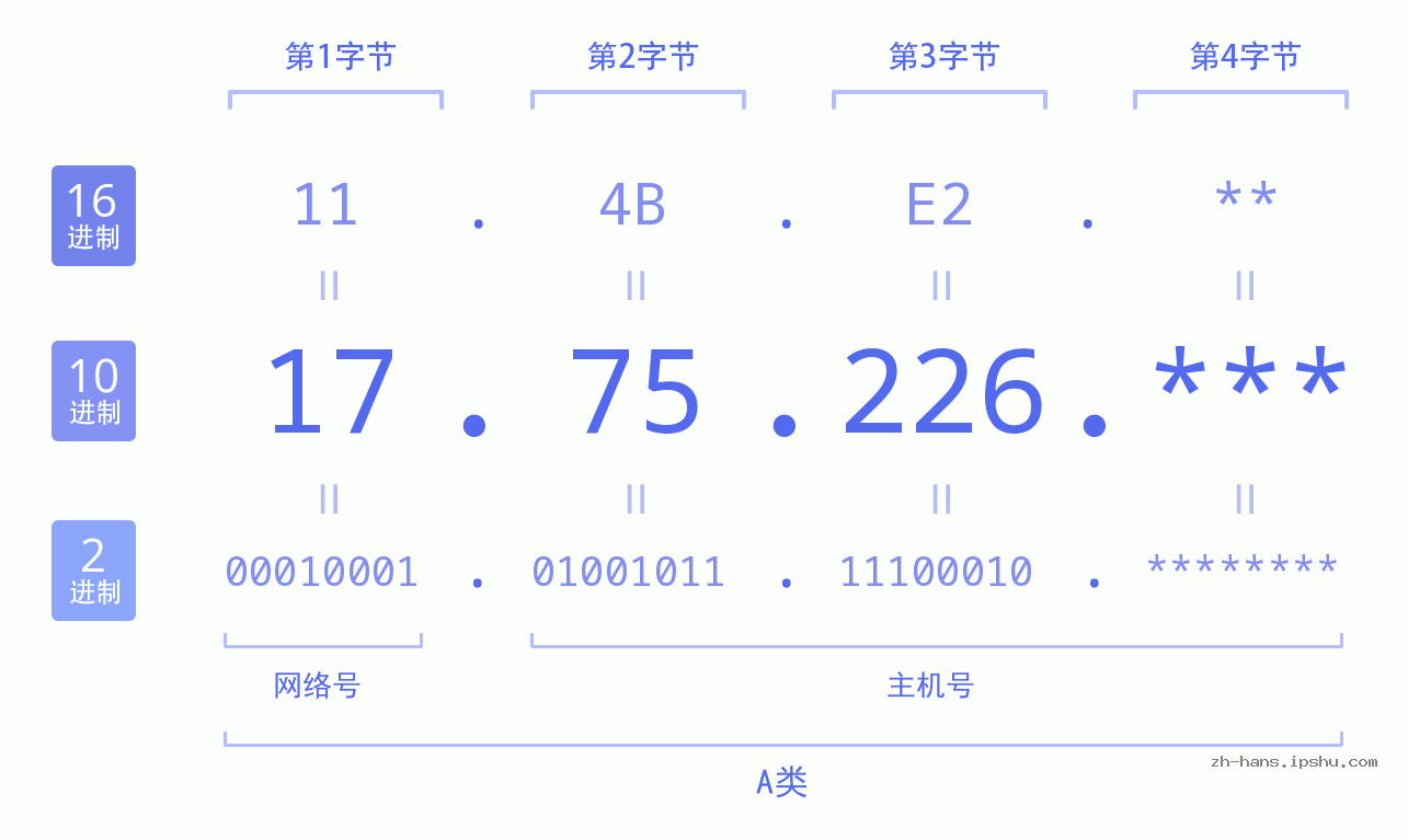 IP地址:17.75.226 数据结构图 二进制 十进制 十六进制 IPv4: 17.75.226 网络类型 网络号 主机号