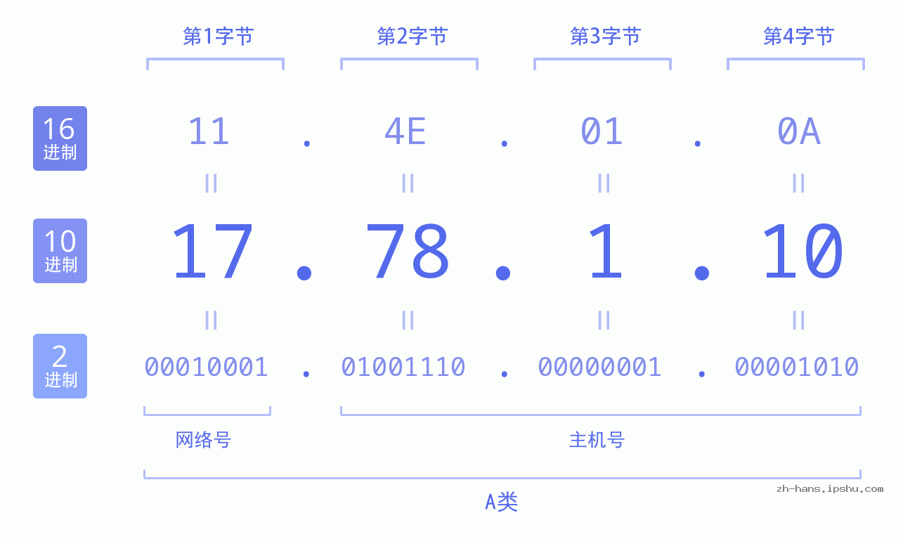 IP地址:17.78.1.10 数据结构图 二进制 十进制 十六进制 IPv4: 17.78.1.10 网络类型 网络号 主机号