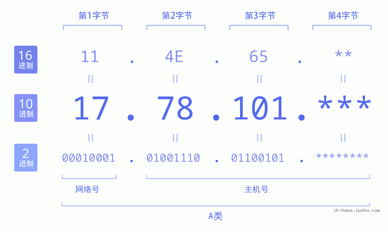 IP地址:17.78.101 数据结构图 二进制 十进制 十六进制 IPv4: 17.78.101 网络类型 网络号 主机号
