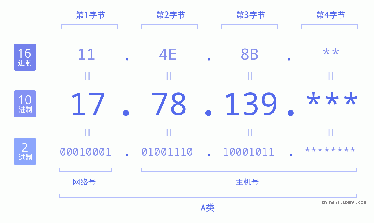 IP地址:17.78.139 数据结构图 二进制 十进制 十六进制 IPv4: 17.78.139 网络类型 网络号 主机号