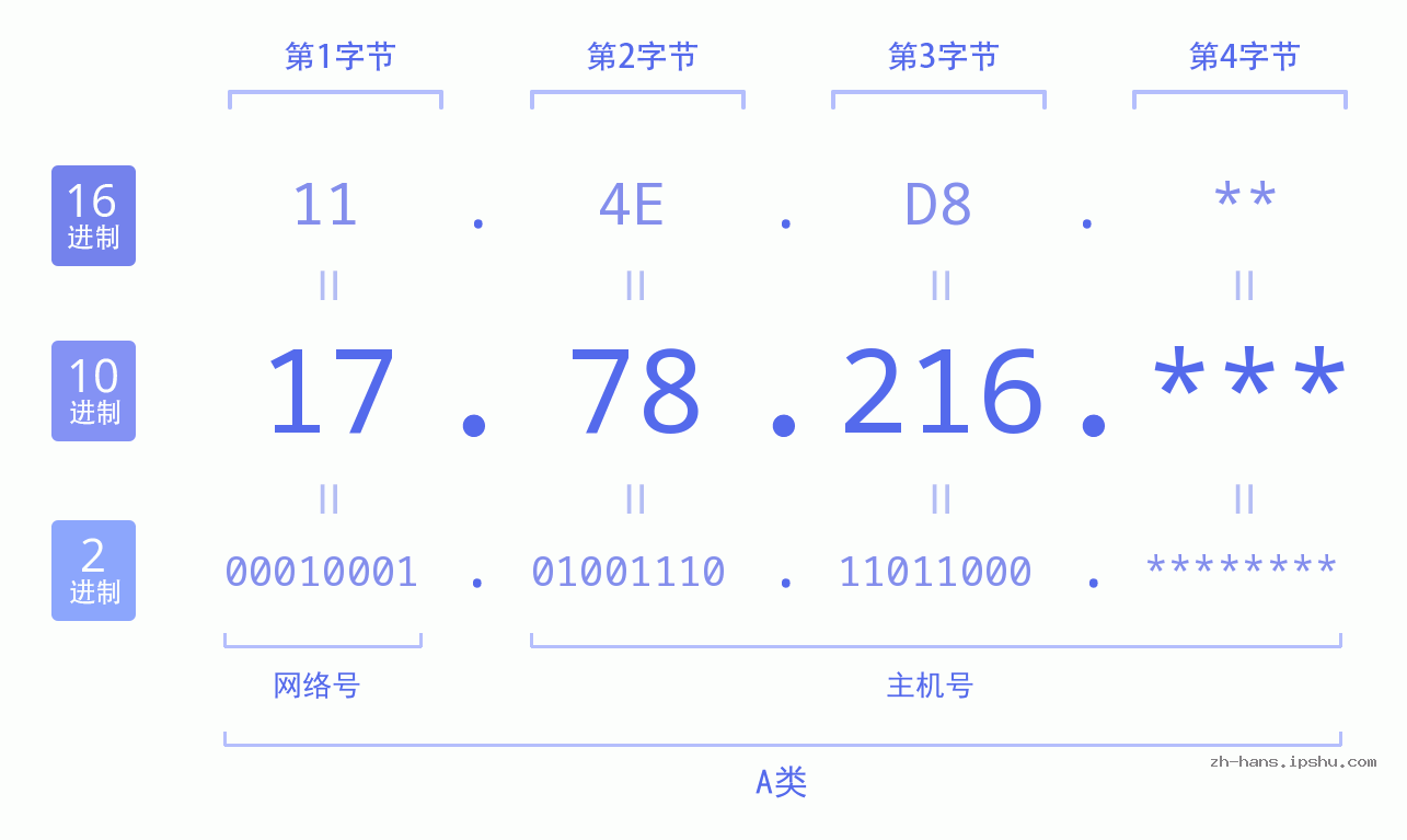IP地址:17.78.216 数据结构图 二进制 十进制 十六进制 IPv4: 17.78.216 网络类型 网络号 主机号