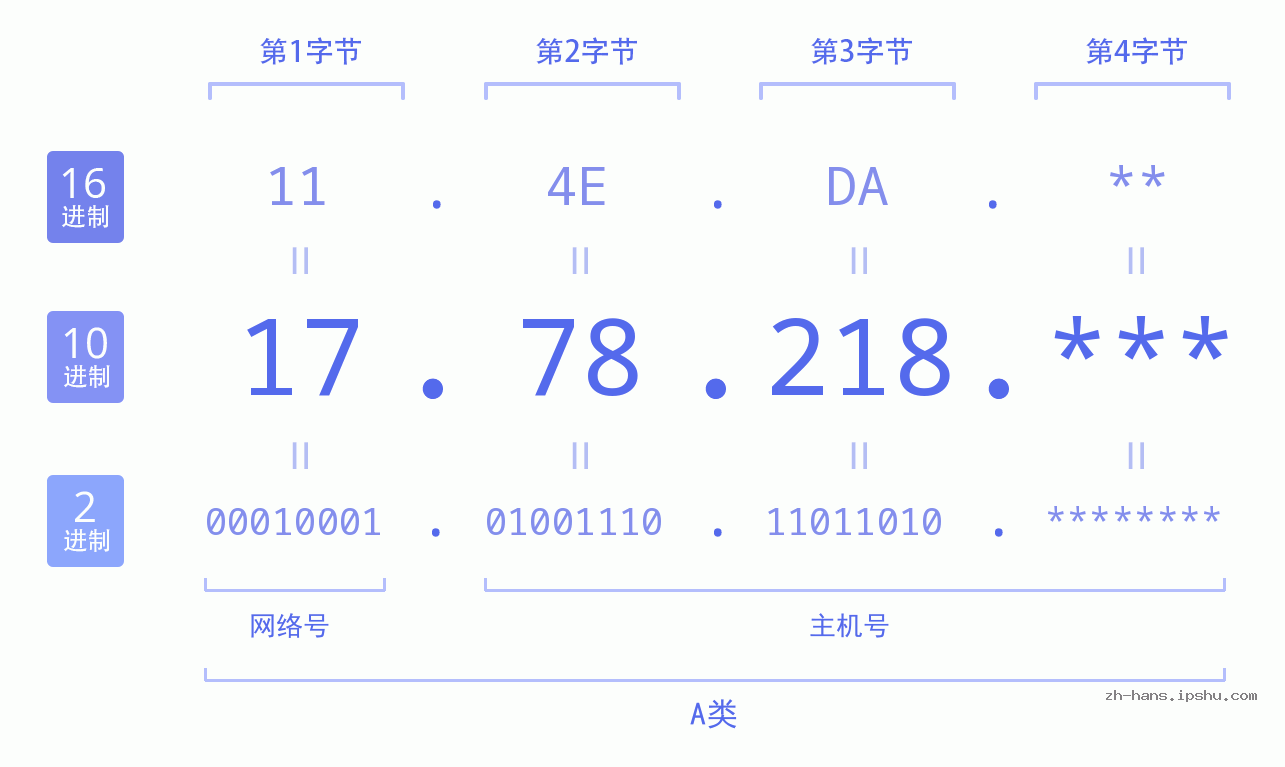 IP地址:17.78.218 数据结构图 二进制 十进制 十六进制 IPv4: 17.78.218 网络类型 网络号 主机号