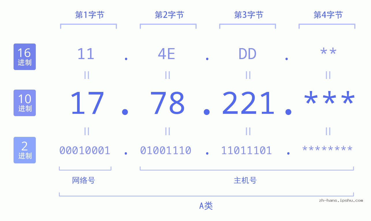 IP地址:17.78.221 数据结构图 二进制 十进制 十六进制 IPv4: 17.78.221 网络类型 网络号 主机号