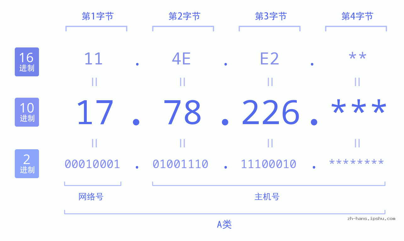 IP地址:17.78.226 数据结构图 二进制 十进制 十六进制 IPv4: 17.78.226 网络类型 网络号 主机号