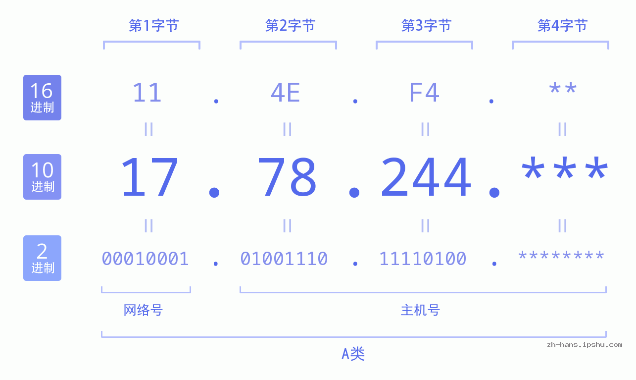 IP地址:17.78.244 数据结构图 二进制 十进制 十六进制 IPv4: 17.78.244 网络类型 网络号 主机号