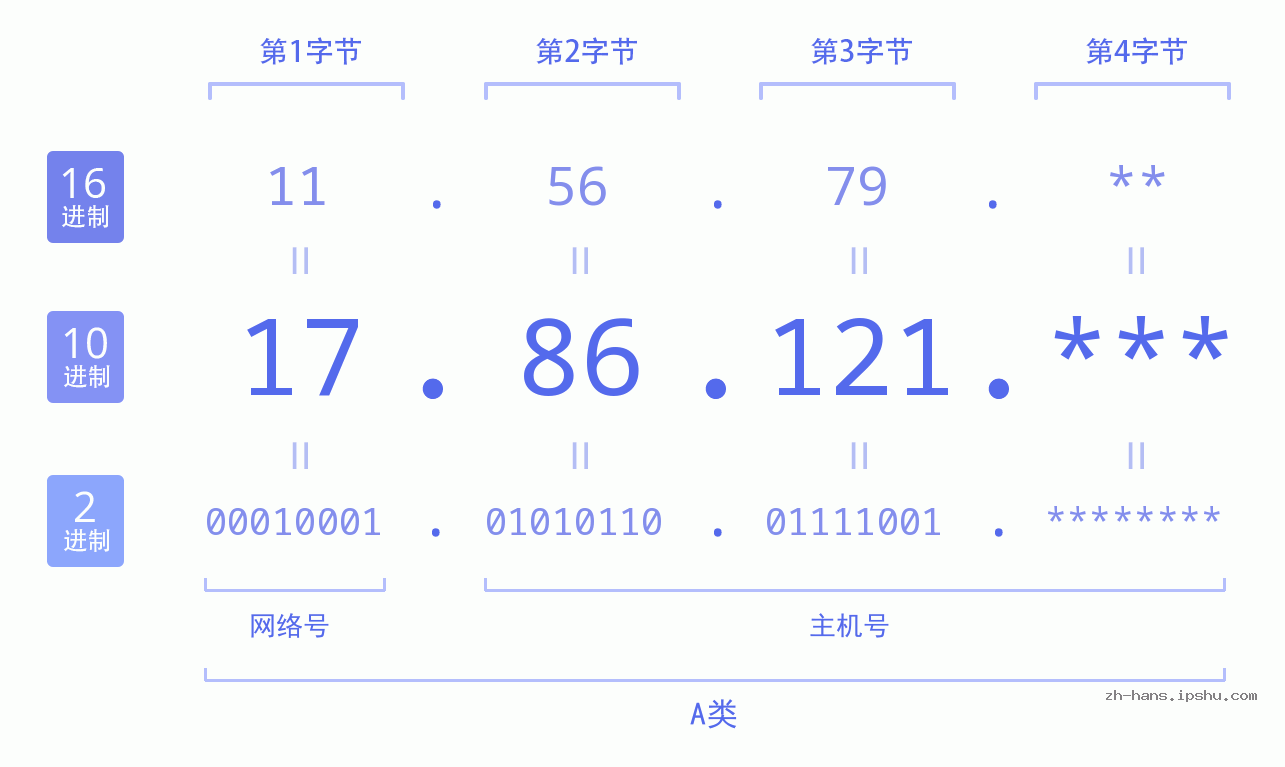 IP地址:17.86.121 数据结构图 二进制 十进制 十六进制 IPv4: 17.86.121 网络类型 网络号 主机号