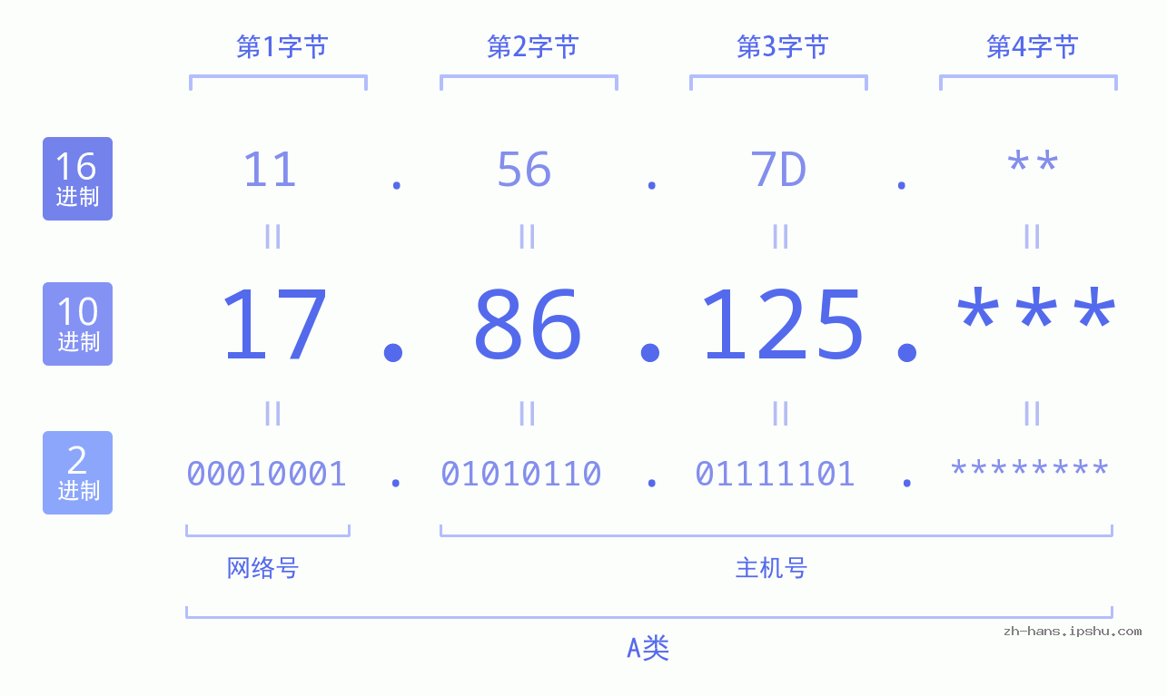 IP地址:17.86.125 数据结构图 二进制 十进制 十六进制 IPv4: 17.86.125 网络类型 网络号 主机号