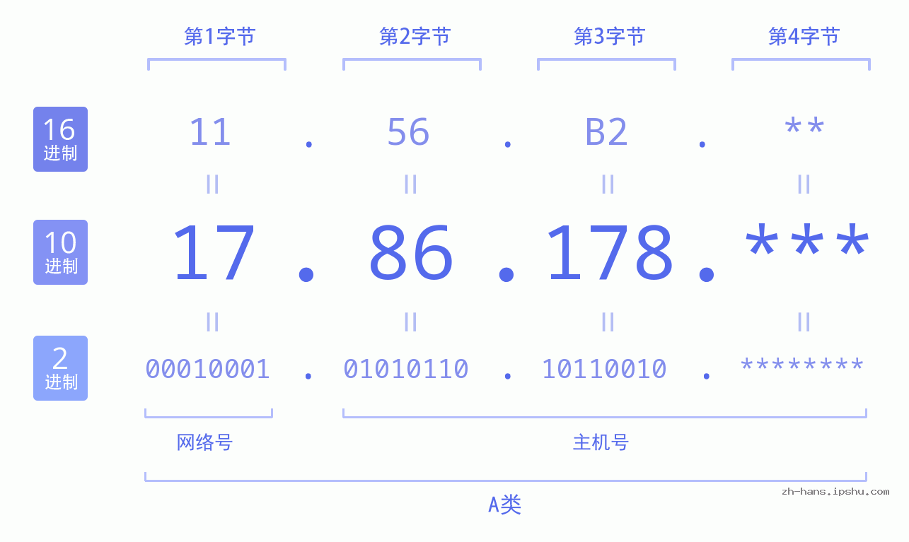 IP地址:17.86.178 数据结构图 二进制 十进制 十六进制 IPv4: 17.86.178 网络类型 网络号 主机号