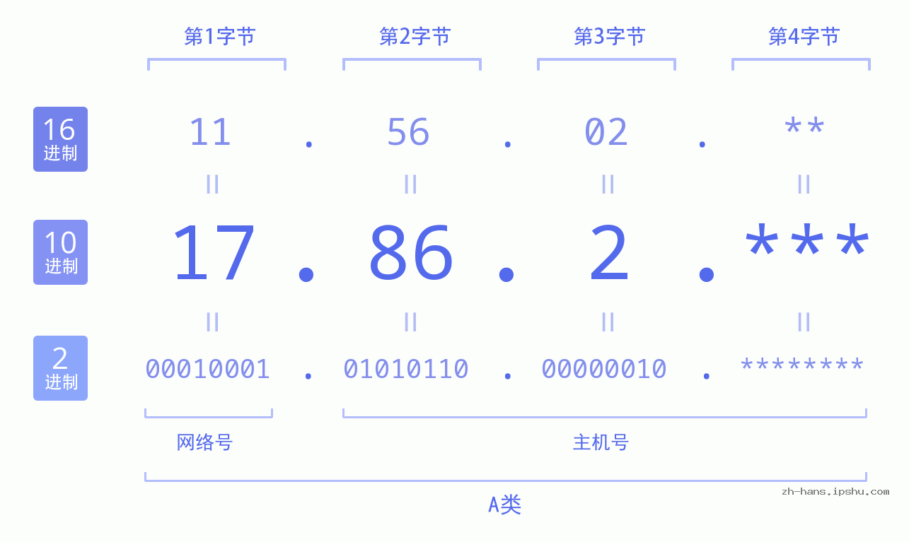 IP地址:17.86.2 数据结构图 二进制 十进制 十六进制 IPv4: 17.86.2 网络类型 网络号 主机号
